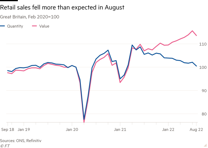 Line chart showing retail sales in Great Britain fell more than expected in August (Feb 2020=100)