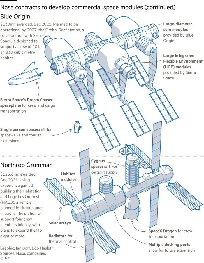 An information graphic showing two of the four proposed replacements, one from Blue origin and one from Northrop Grumman for the International Space Station that have been awarded contracts by Nasa