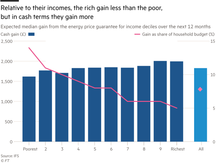 Chart showing relative to their incomes, the rich gain less than the poor, but in cash terms they gain more – Expected median gain from the energy price guarantee for income deciles over the next 12 months 