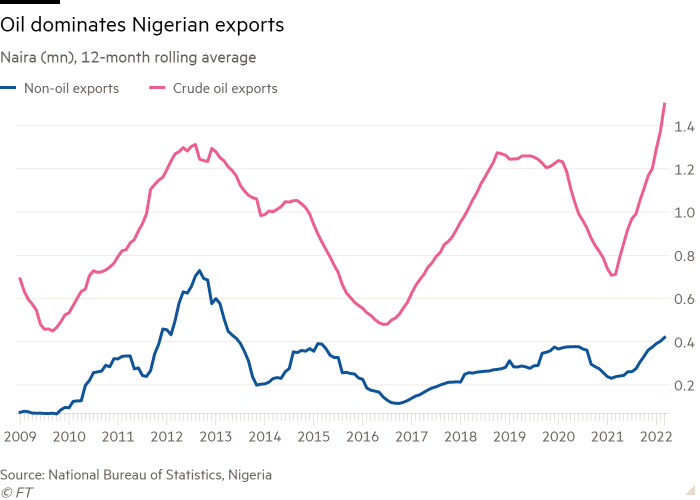 Line chart of Naira (mn), 12-month rolling average showing Oil dominates Nigerian exports