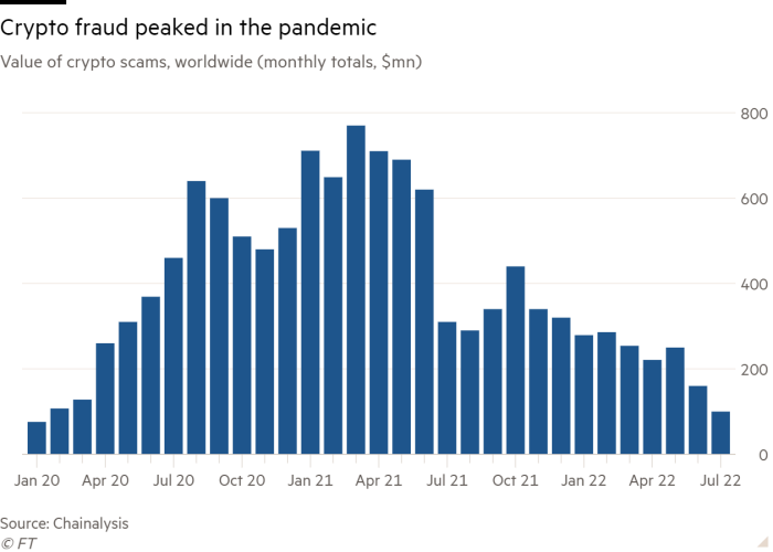 Column chart of value of crypto scams worldwide (monthly totals, $mn) showing crypto fraud peaked in the pandemic