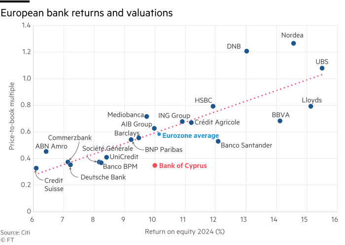 European bank returns and valuations