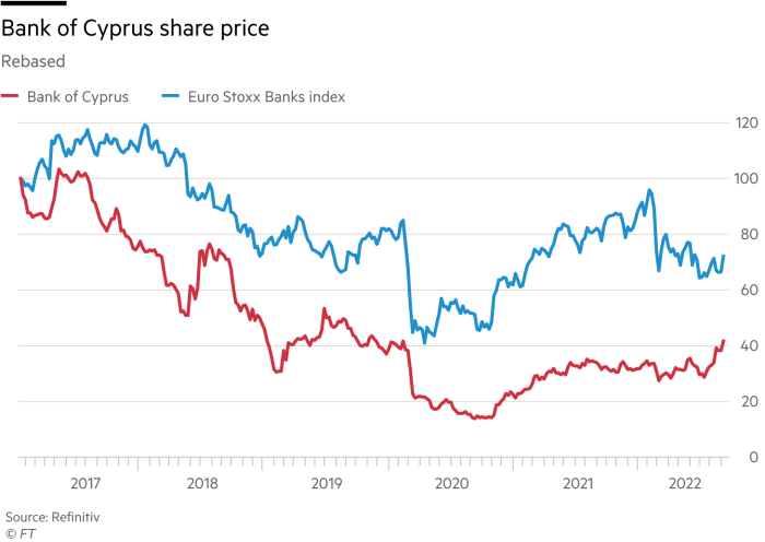 Bank of Cyprus share price against the Euro Stoxx Banks index 