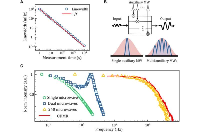 Picotesla magnetometry of microwave fields with diamond sensors