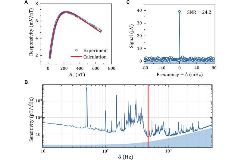 Picotesla magnetometry of microwave fields with diamond sensors