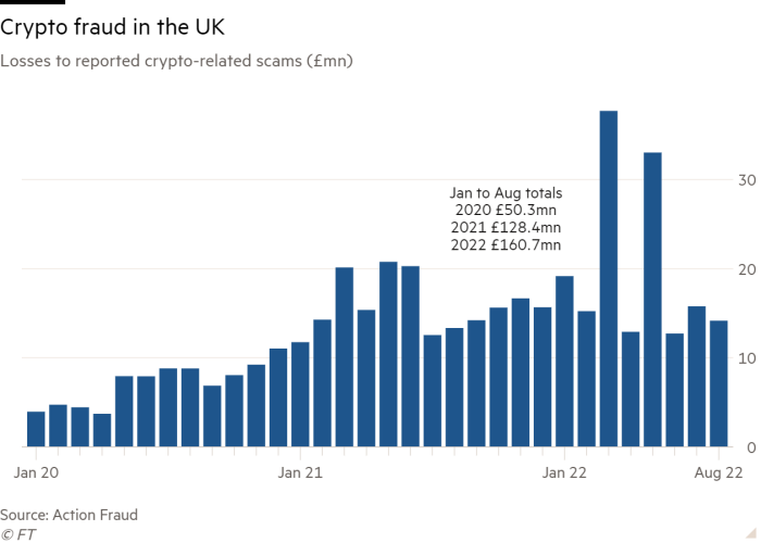 Column chart of Losses to reported crypto-related scams (£mn) showing Crypto fraud in the UK