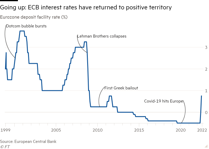 Line chart of Eurozone deposit facility rate (%) showing Going up: ECB interest rates have returned to positive territory