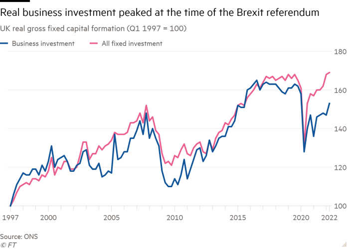 Line chart of UK real gross fixed capital formation (Q1 1997 = 100) showing Real business investment peaked at the time of the Brexit referendum