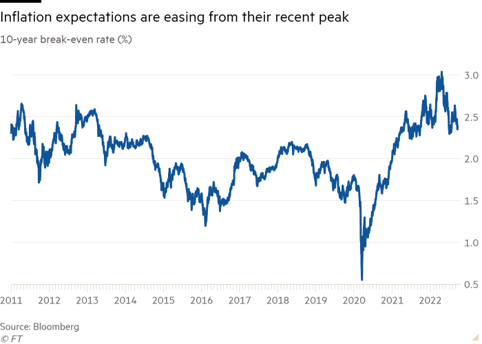 Line chart of 10-year break-even rate (%) showing Inflation expectations are easing from their recent peak