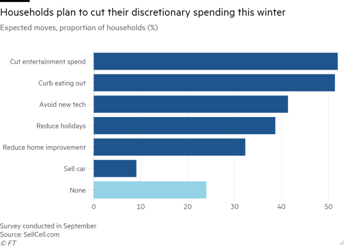 Bar chart of Expected moves, proportion of households (%) showing Households plan to cut their discretionary spending this winter