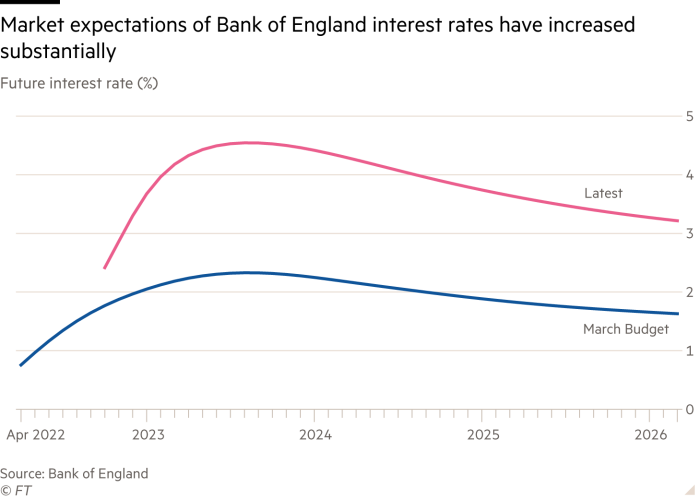 Market expectations of Bank of England interest rates have increased substantially. Chart showing future interest rate (%) at March Budget 2022 and the latest forecast. Interest rates are now expected to peak at 4.5% in mid-2023 based on latest data compared with a 2.3% peak in mid-2023 as predicted in March