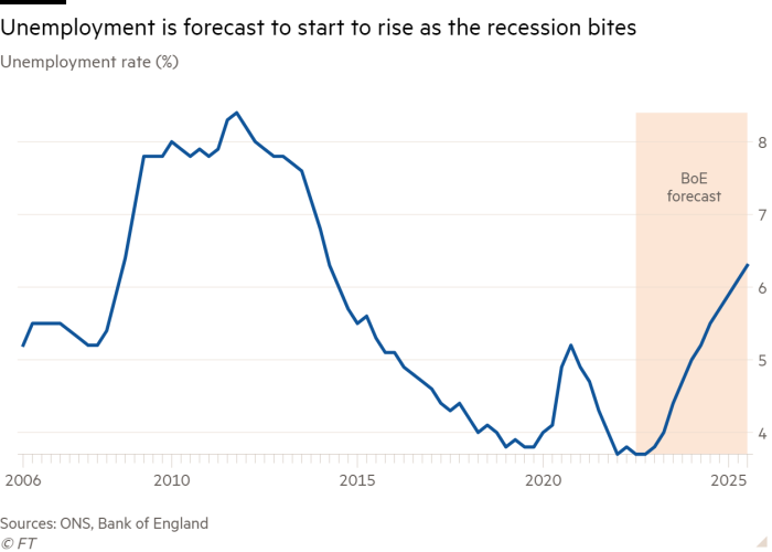 Line chart of Unemployment rate (%) showing Unemployment is forecast to start to rise as the recession bites