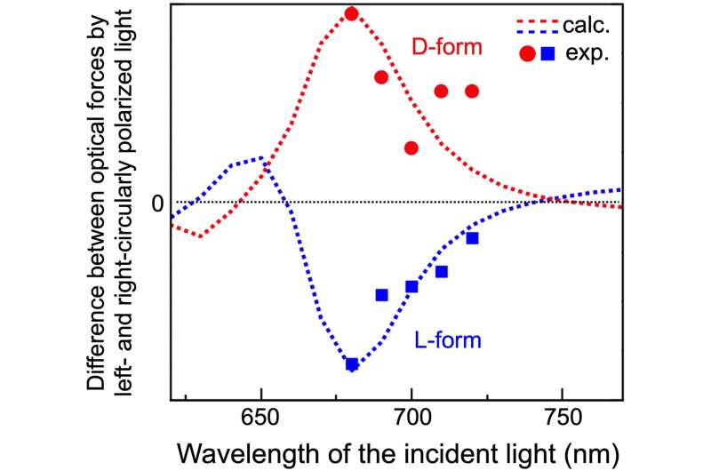 Differentiate right- and left-handed particles by the force exerted by light