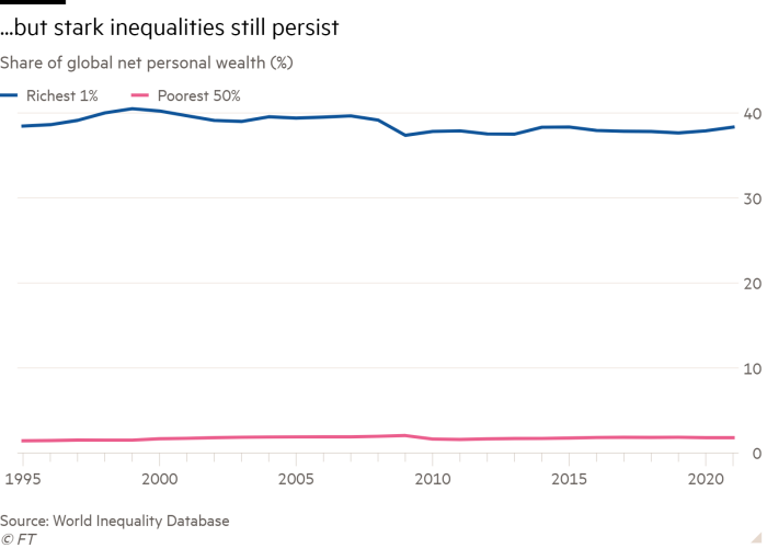 Line chart of Share of global net personal wealth (%) showing ...but stark inequalities still persist 