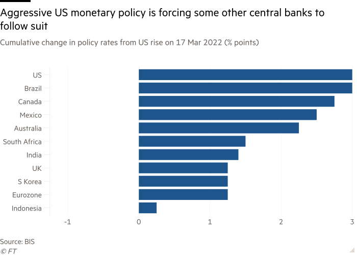 Bar chart of Cumulative change in policy rates from US rise on 17 Mar 2022 (% points) showing Aggressive US monetary policy is forcing some other central banks to follow suit