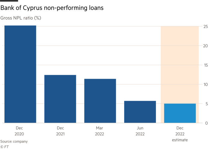 Bank of Cyprus non=performing loans