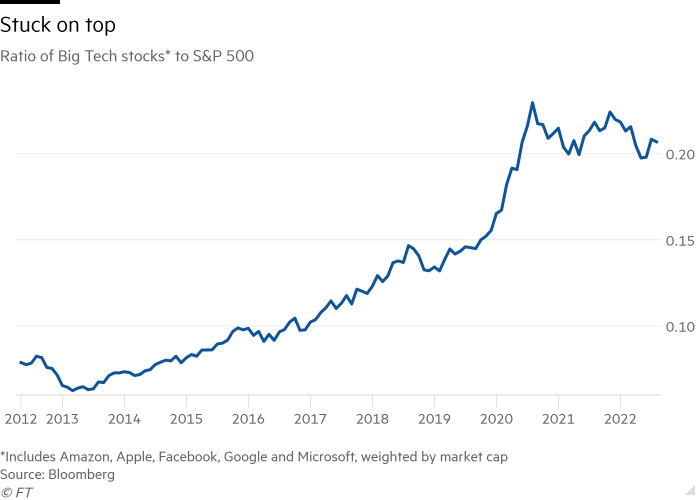 Line chart of Ratio of Big Tech stocks* to S&P 500 showing Stuck on top