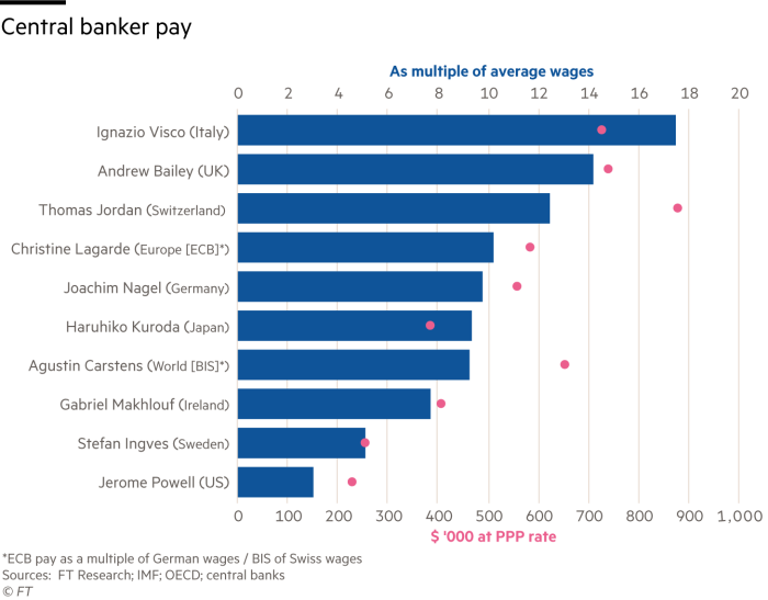 Comparison of central bankers’ pay