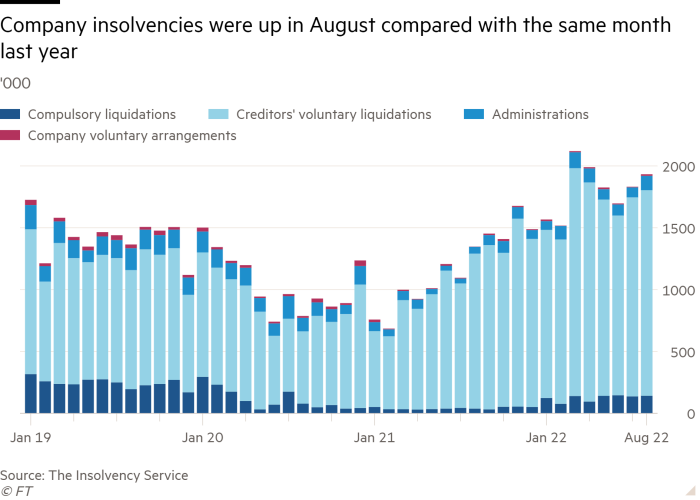 Column chart of '000 showing Company insolvencies were up in August compared with the same month last year