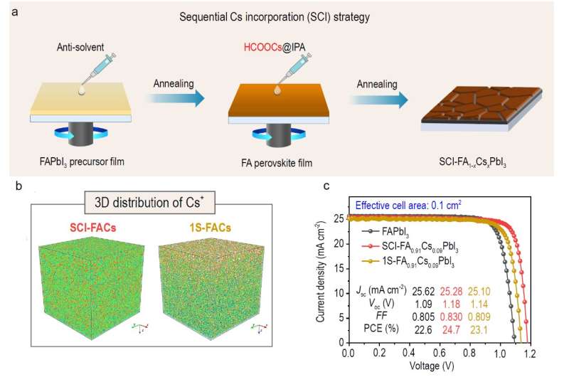 High-efficiency formamidinium-cesium triiodide perovskites photovoltaics