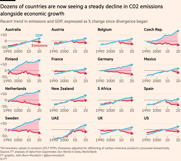 Chart showing that dozens of countries are now seeing a steady decline in C02 emissions alongside economic growth