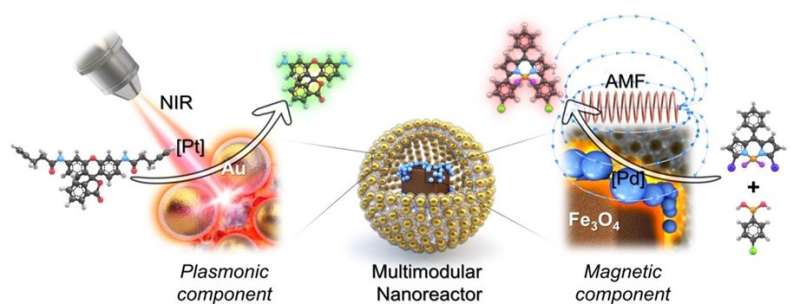 Precise control of catalytic reactions