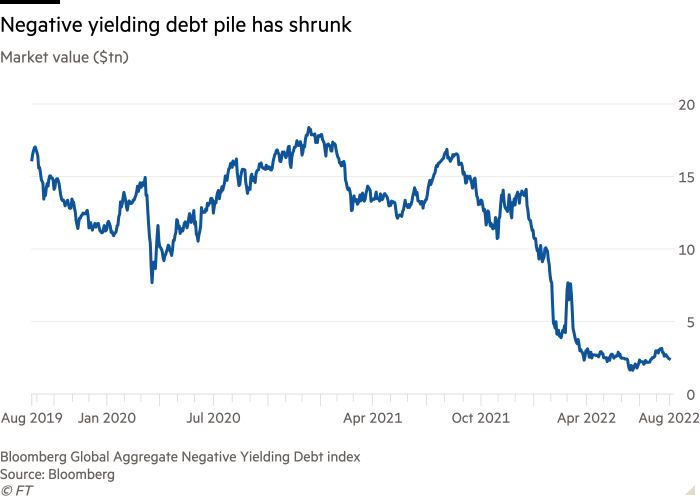 Line chart of Market value ($tn) showing Negative yielding debt pile has shrunk