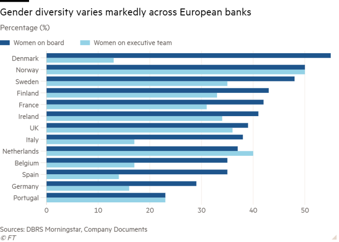 Bar chart of Percentage (%) showing Gender diversity varies markedly across European banks