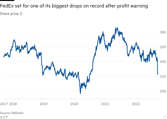 Line chart of Share price, $ showing FedEx set for one of its biggest drops on record after profit warning