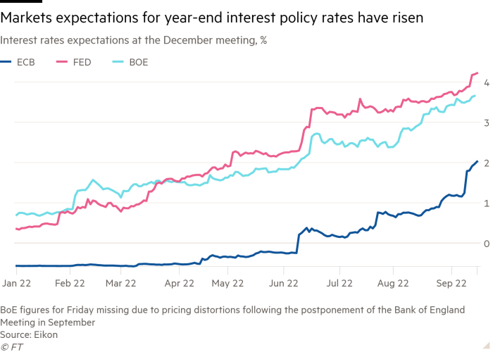 Line chart of Interest rates expectations at the December meeting, % showing Markets expectations for year-end interest policy rates have risen