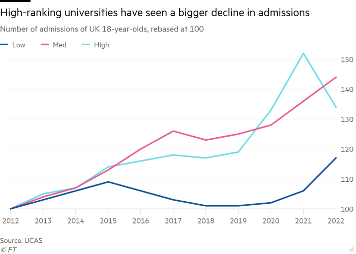 Line chart of Number of admissions of UK 18-year-olds, rebased at 100 showing High-ranking universities have seen a bigger decline in admissions