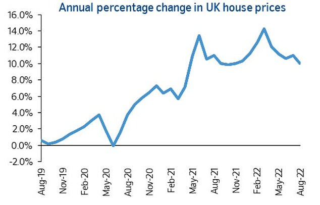 House prices up 10% in a year but starting to slow, says Nationwide – Sound Health and Lasting Wealth