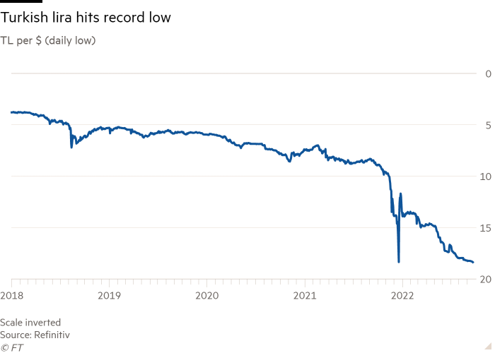 Line chart of TL per $ (daily low) showing Turkish lira hits record low