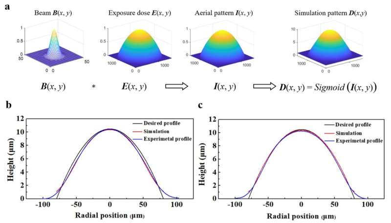 Large-area and high-precision fabrication of aspheric micro-lens array