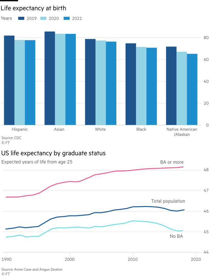 Lex chart showing Life expectancy at birth between Hispanic, Asian, White, Black and Native American/Alaskan in years 2019-20 and the second chart showing US life expectancy by graduate status.