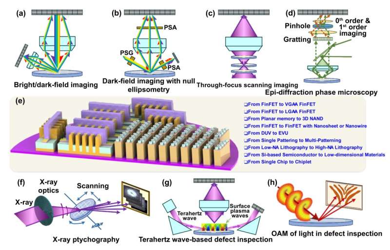 Optical wafer defect inspection at the 10 nm technology node and beyond