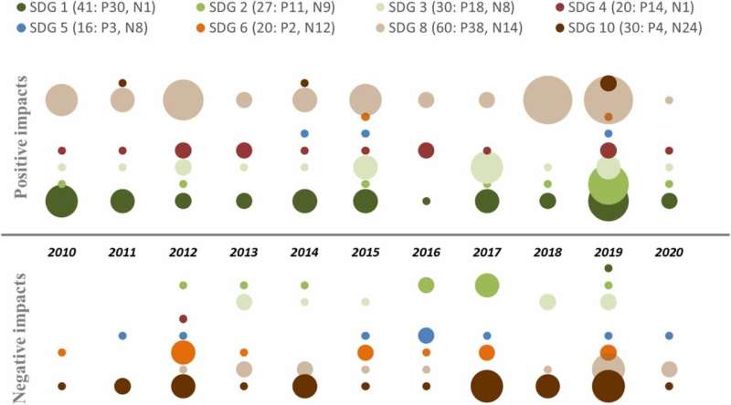 Palm oil's implications on the Sustainable Development Goals