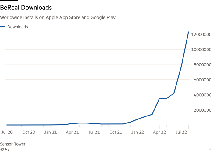 Line chart of Worldwide installs on Apple App Store and Google Play showing BeReal Downloads