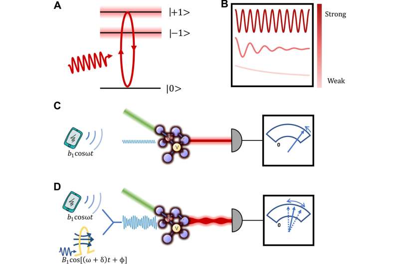 Picotesla magnetometry of microwave fields with diamond sensors