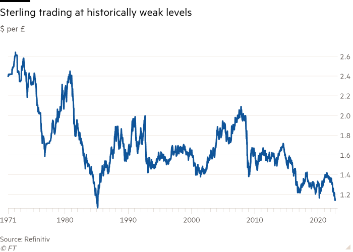 Line chart of $ per £ showing that sterling is trading at historically weak levels