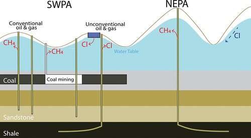 Research links shale gas, legacy energy development to groundwater contamination