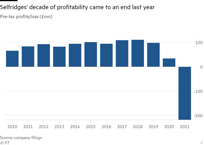 Column chart of pre-tax profits/loss (£mn) showing Selfridges' decade of profitability came to an end last year