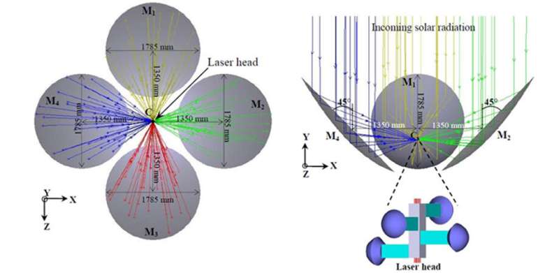 Taking solar-powered lasers to new heights with four-mirror pumping