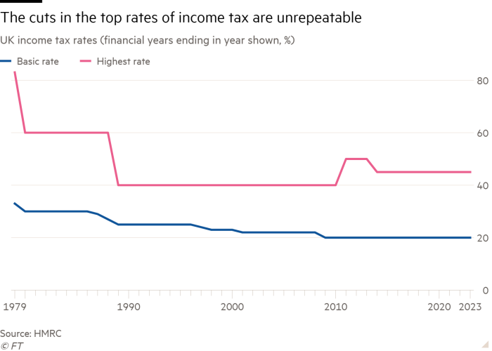 Line chart of UK income tax rates (financial years ending in year shown, %) showing The cuts in the top rates of income tax are unrepeatable