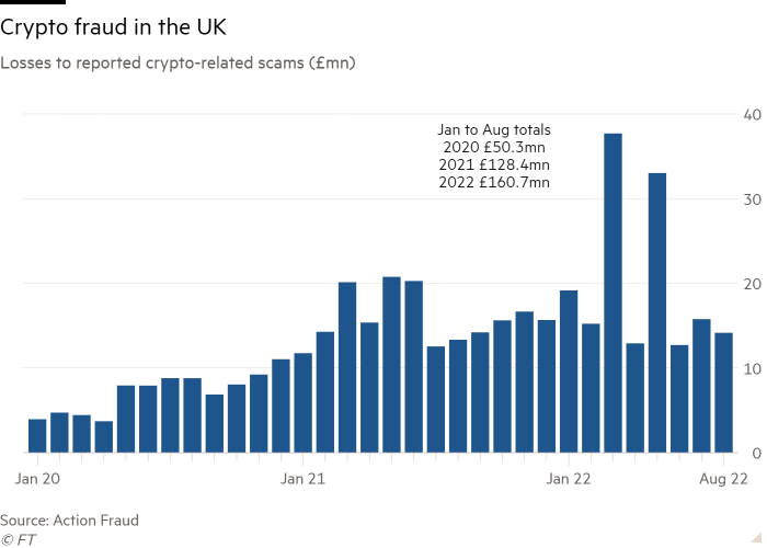 Column chart of Losses to reported crypto-related scams (£mn) showing Crypto fraud in the UK