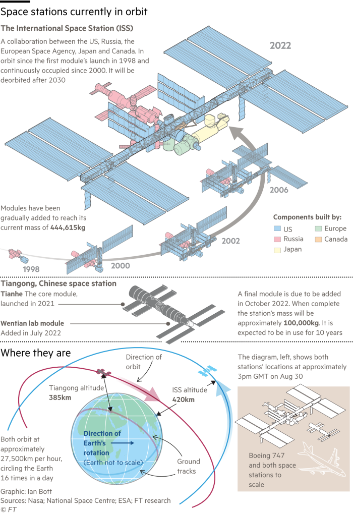 A diagram giving an overview of the two space stations currently in orbit, the International Space Station and Tiangong