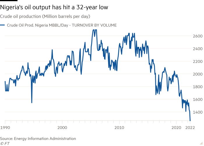 Line chart of Crude oil production (Million barrels per day) showing Nigeria's oil output has hit a 32-year low