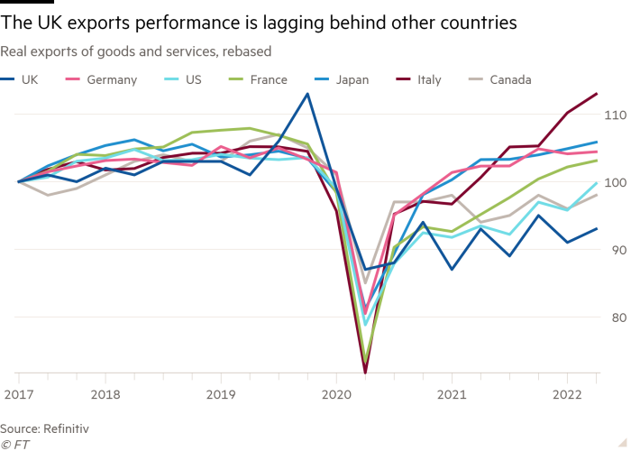 Line chart of real exports of goods and services (rebased) showing the UK exports performance is lagging behind other countries