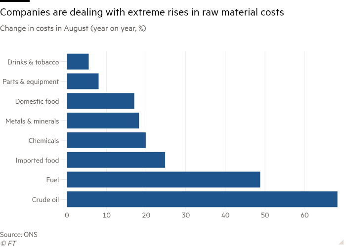 Bar chart of Change in costs in August (year on year, %)  showing Companies are dealing with extreme rises in raw material costs