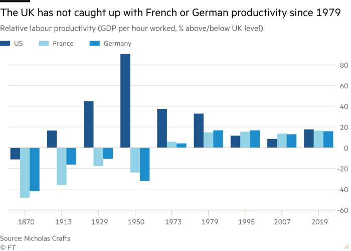 The UK has not caught up with French or German productivity since 1979. Chart showing Relative labour productivity (GDP per hour worked, % above/below UK level) for the US Germany and France